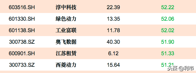 超跌次新股名单，其中14家跌幅60%以上