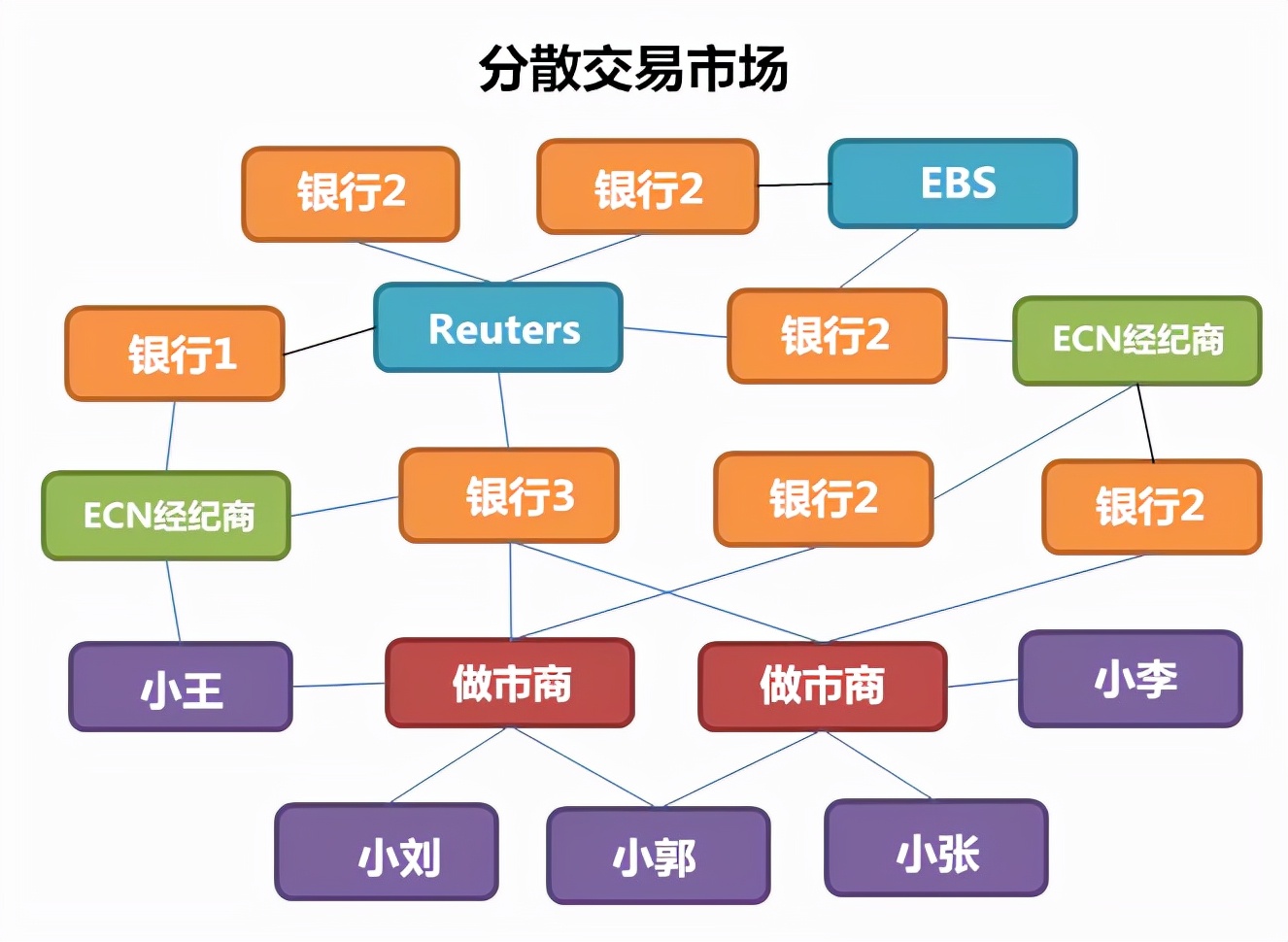 详解外汇市场的层级结构