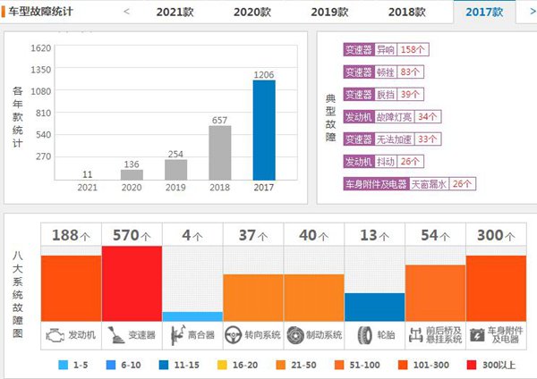 昂科威故障率排行第一名（揭秘昂科威越来越便宜的原因）