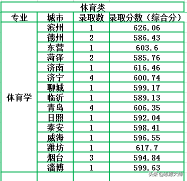 2020考生不得不收藏的鲁东大学公费师范生数据（附各地市分数线）