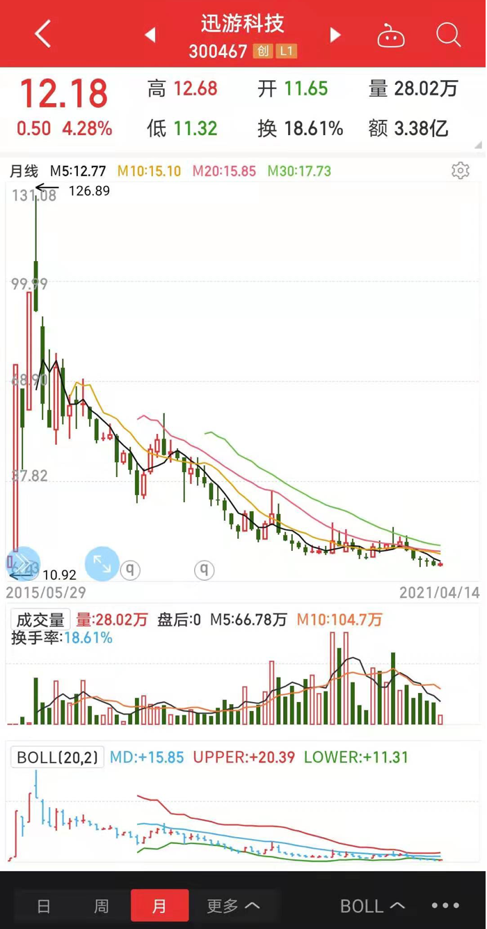 市值5年蒸发九成，创始人内斗曝家丑，迅游科技前景黯淡