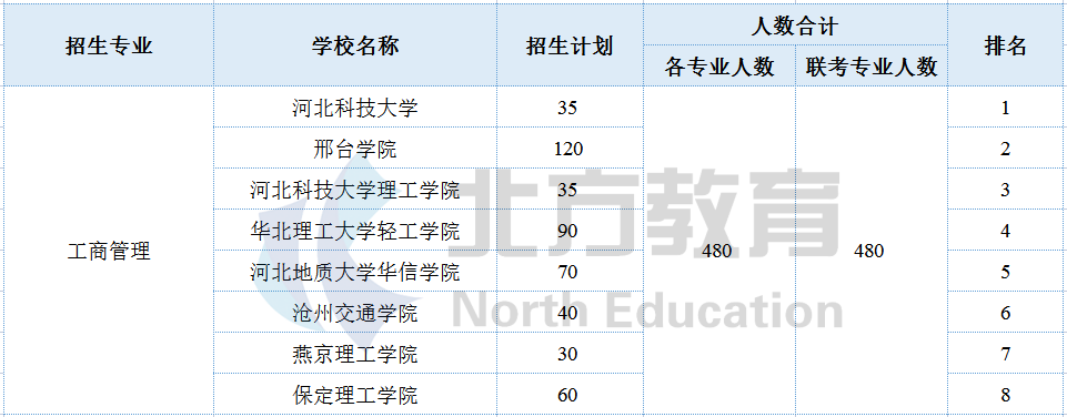 河北专接本各专业招生院校参考排名，志愿排序用得上