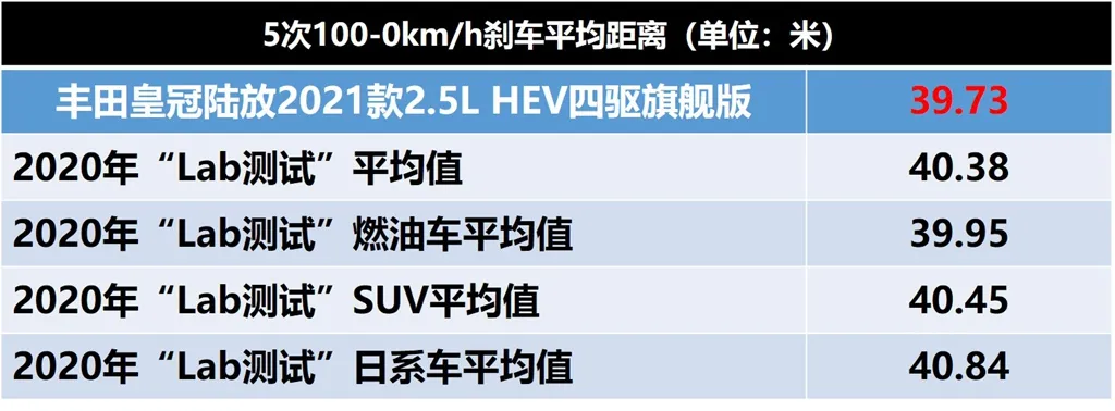 Lab测试：比汉兰达贵了几千块，丰田皇冠陆放到底值不值？