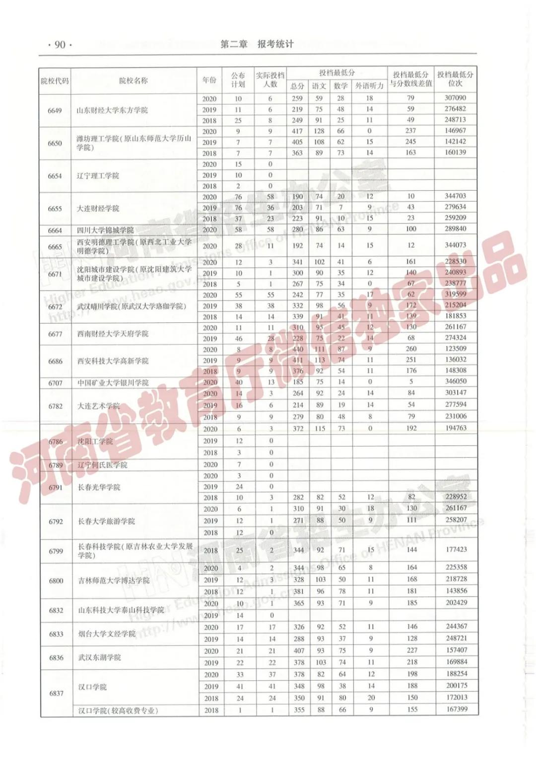 @报志愿必看！河南2018~2020各批高校投档线、位次对照表汇总