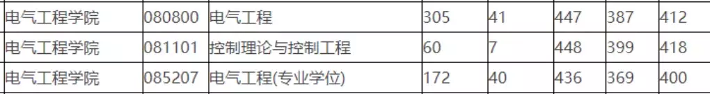 20考研，院校拟录取的最低分，我要考多少分才有希望？