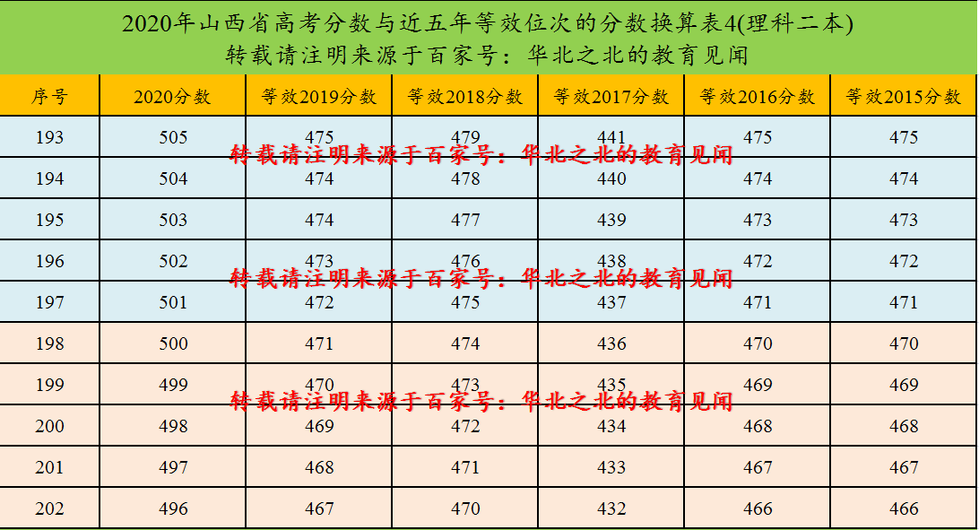 山西省2020年高考分数与近五年等效位次的分数换算表(二本)