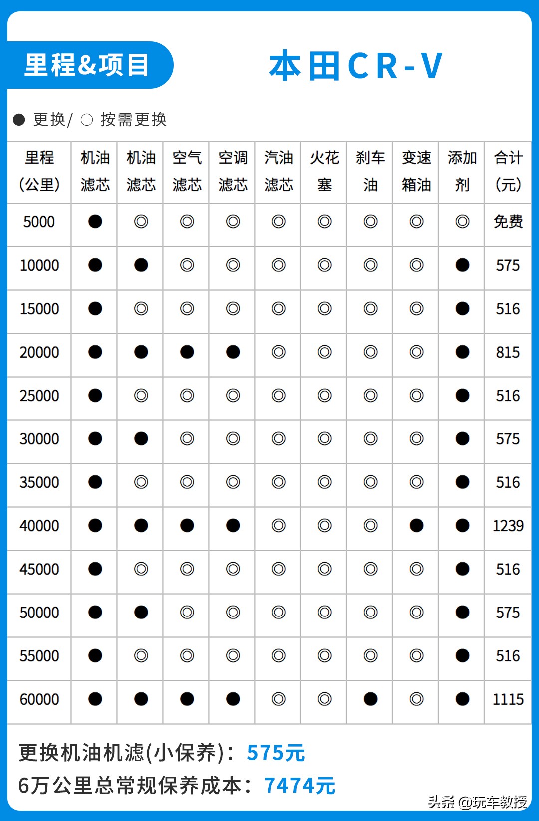 足足畅销24年！这款本田CR-V很畅销 还特好养活？