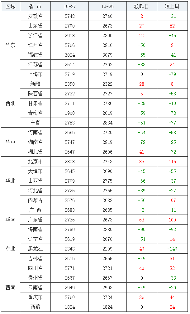 猪价再次大跌，玉米豆粕紧随其后，鸡蛋上涨2.0%，大葱跌3.9%