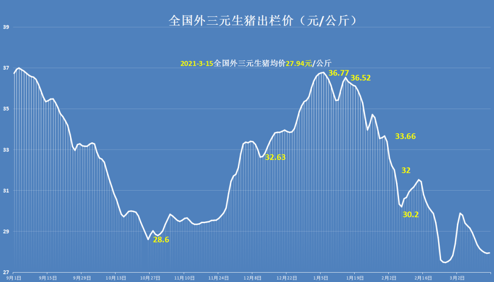 猪价、毛鸡价格猛跌，饲料价格跌150元/吨，玉米、大豆要崩？