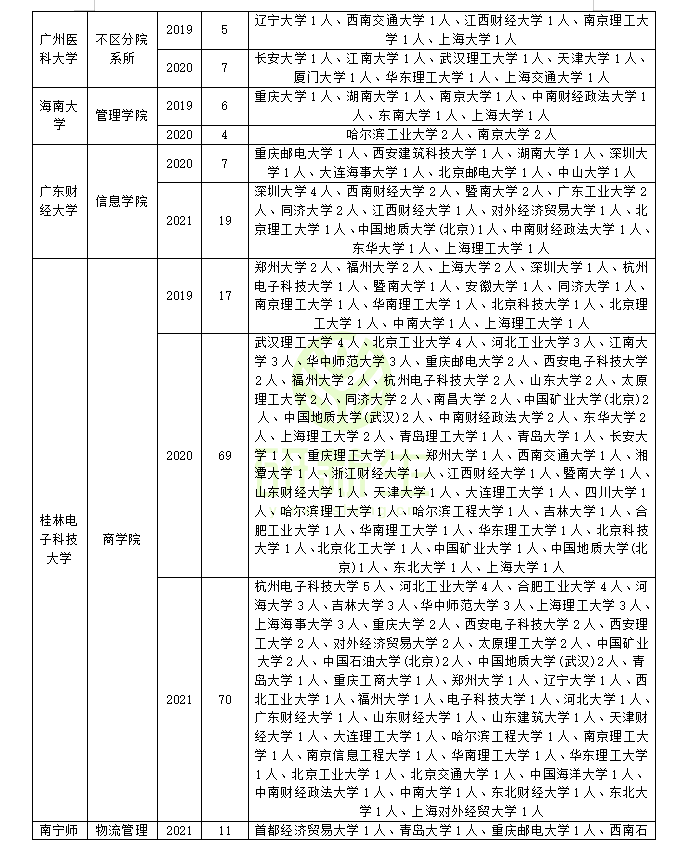 管理科学与工程近三年调剂录取情况分析，助你上岸
