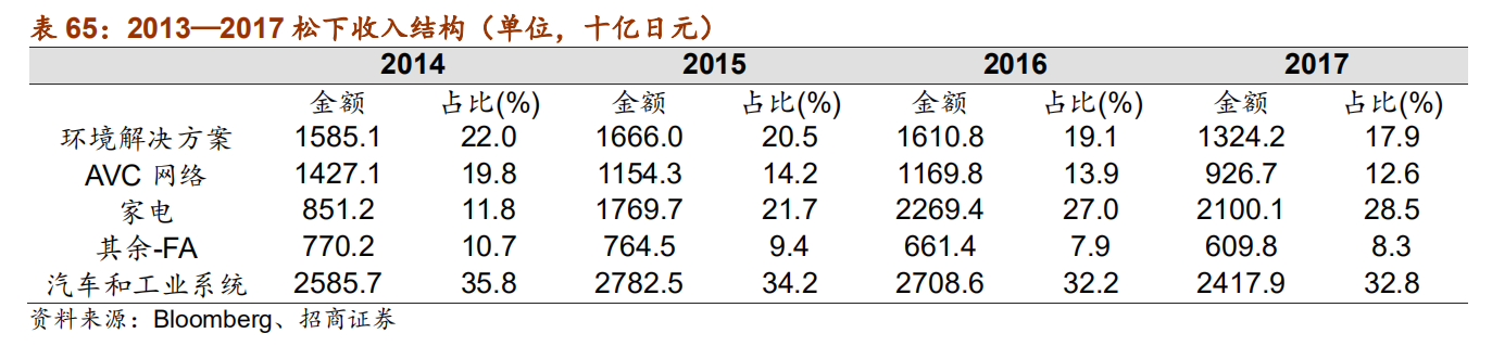日本自动化五巨头：欧姆龙、安川电机、发那科、三菱电机、松下