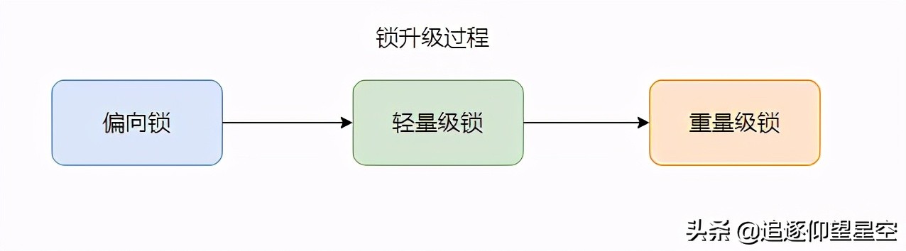 Synchronized轻量级锁会自旋？好像并不是这样的