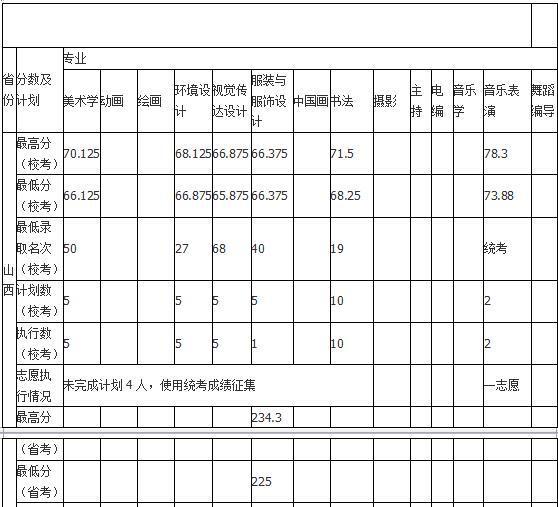 2018年哈尔滨师范大学艺术类录取分数线