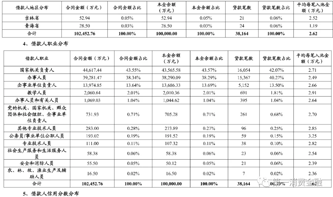 体制内大额现金贷真香！借款人平均年龄39岁，不良率低至1.6%