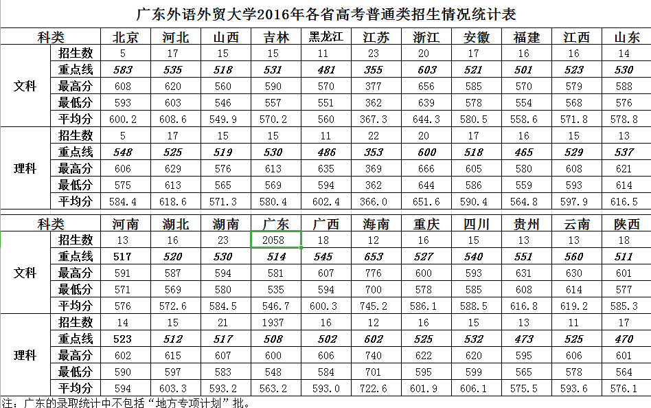 广东外语外贸大学2016-2018年高考各省市招生录取分数情况统计