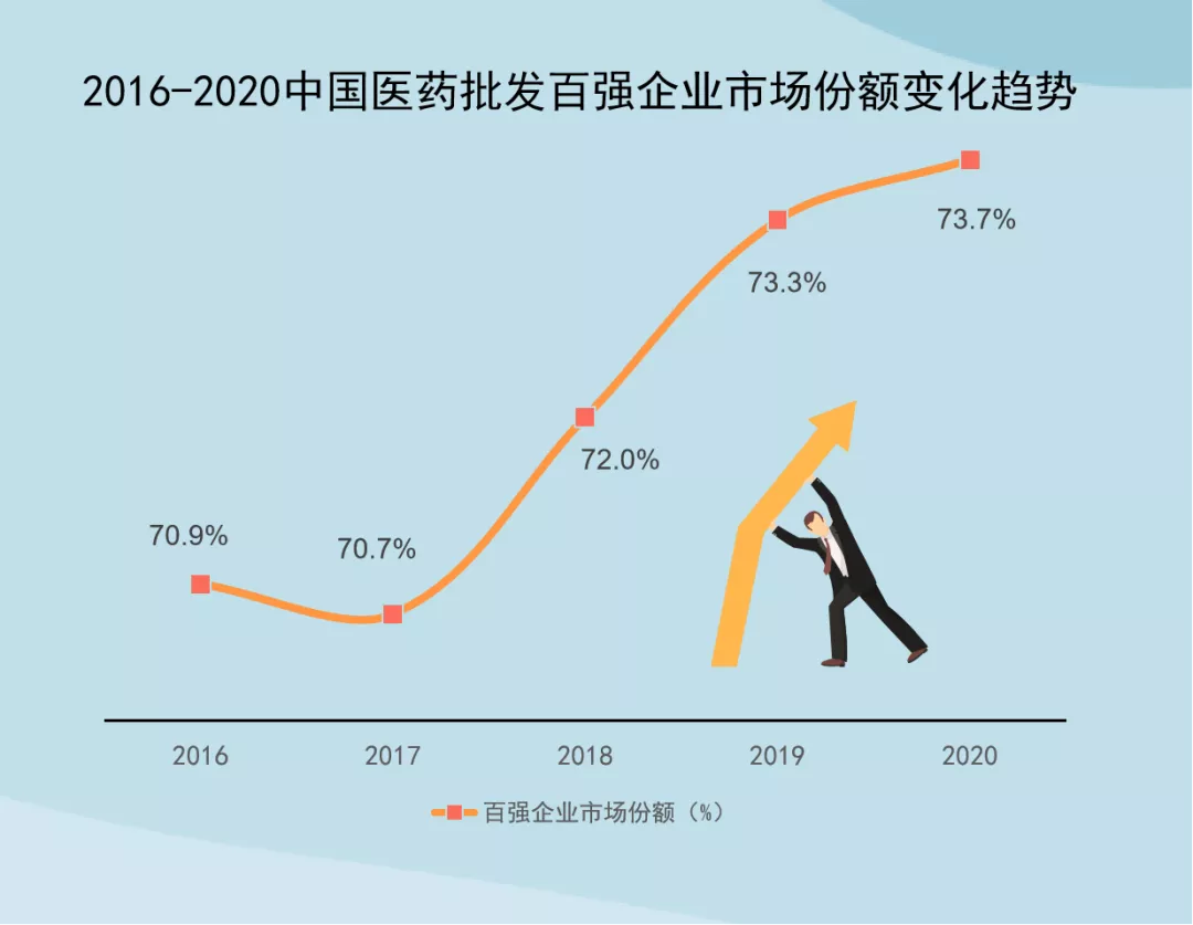 中国医药流通行业竞争格局及市场份额分析，集约化程度持续提高