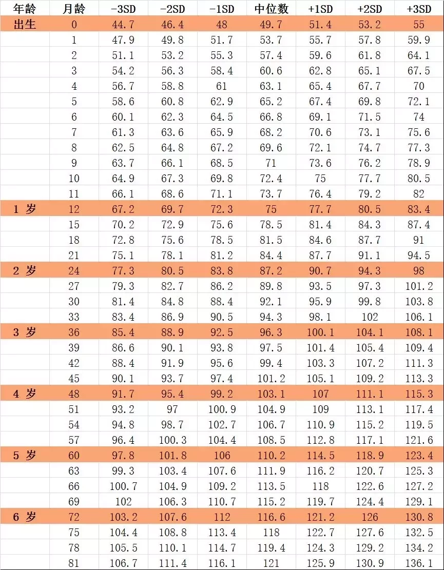 0-1岁身高体重标准对照表