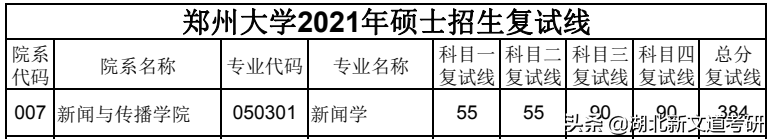 2021郑州大学新闻学考研分析！平均上岸分400+，你敢报考吗？