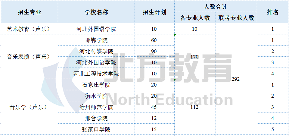 河北专接本各专业招生院校参考排名，志愿排序用得上