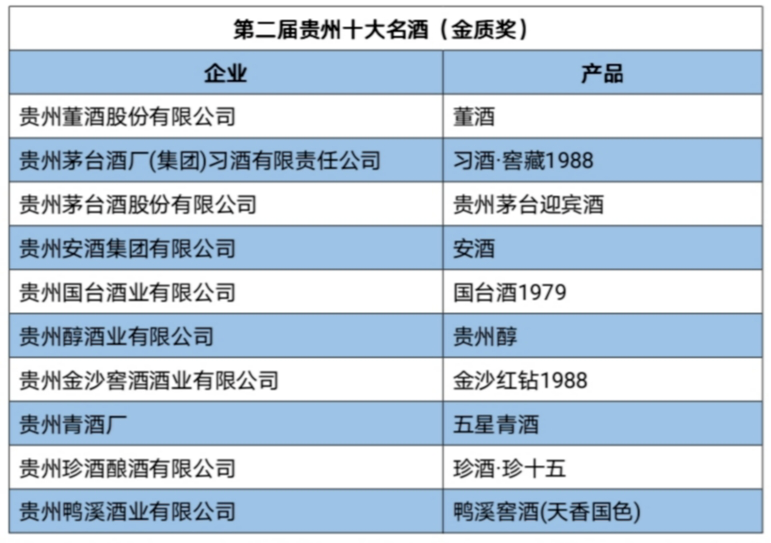 贵州酒业公司前十排名（贵州10大酒厂实力排行榜）