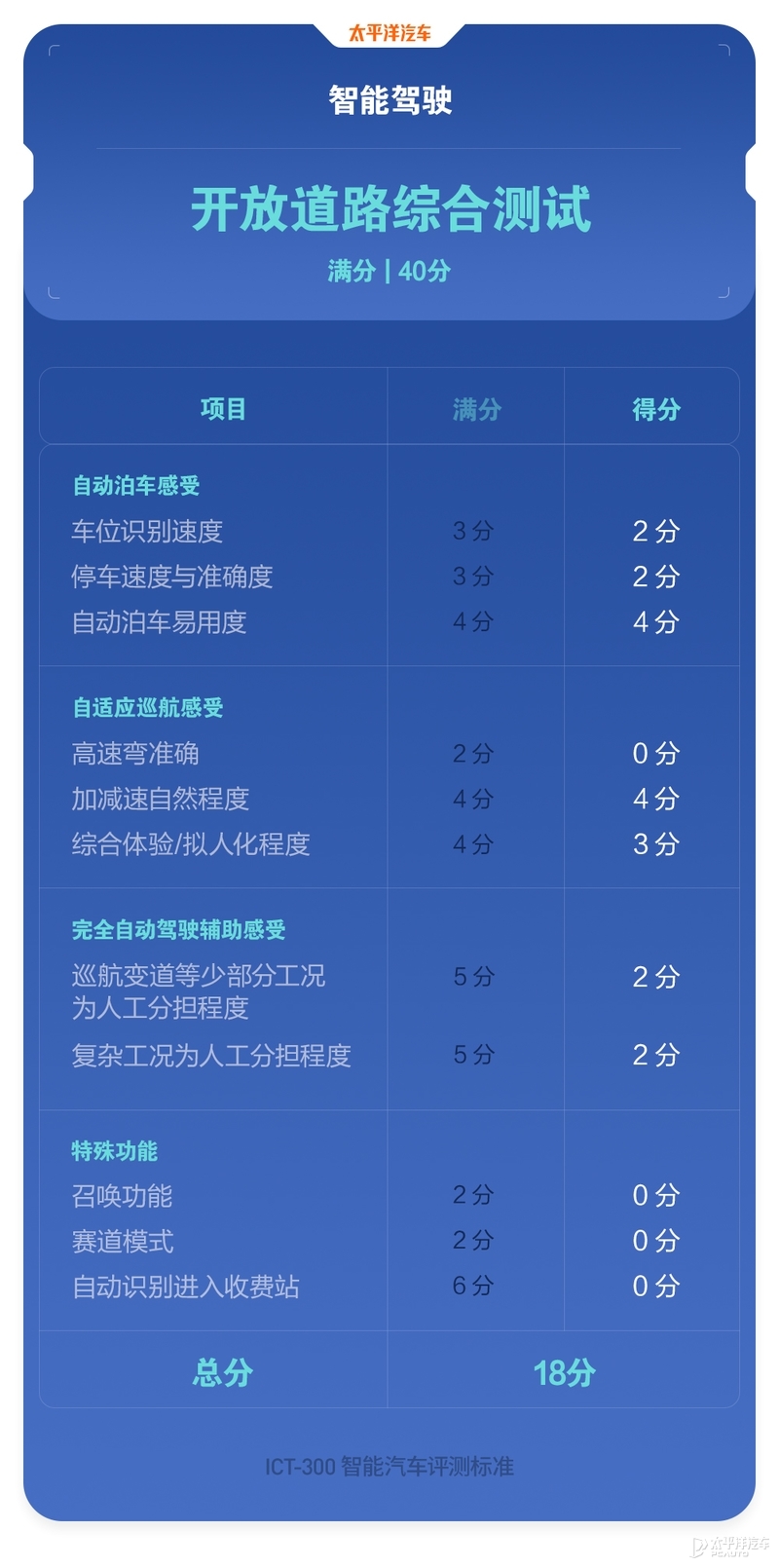 花80多万买的奔驰S级能让它自动驾驶吗？我们做了个测试...