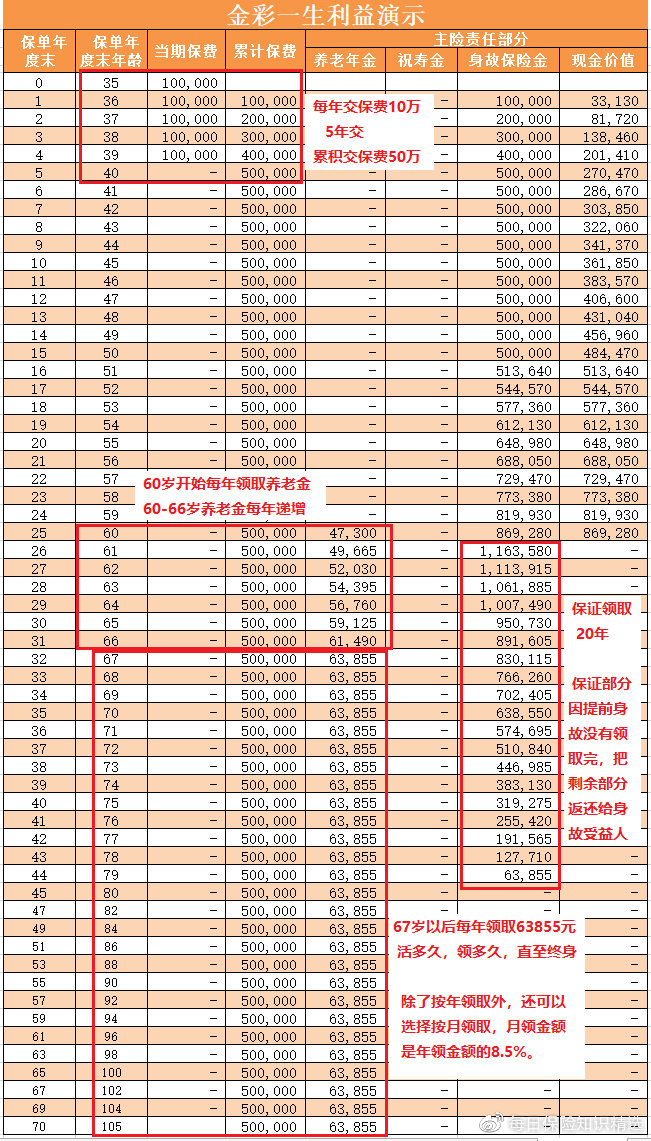 定价4.025%的长城人寿“金彩一生”养老年金险（收益相对较高）