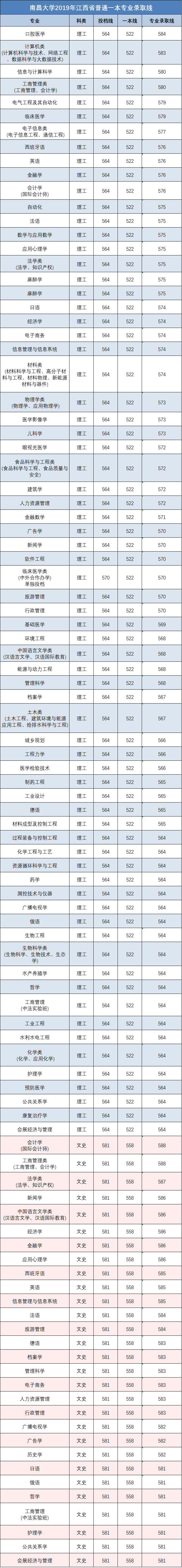 南昌大学是985还是211（500分能上南昌大学吗）(图16)