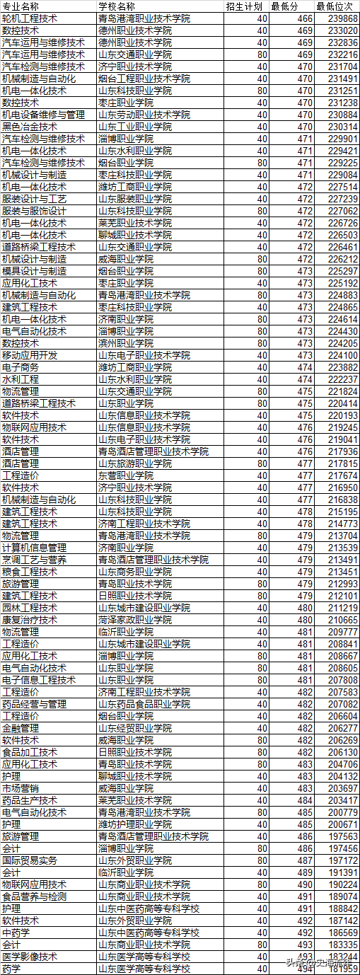最后两天填志愿！山东17-20年高考录取数据大全，助力学子上名校