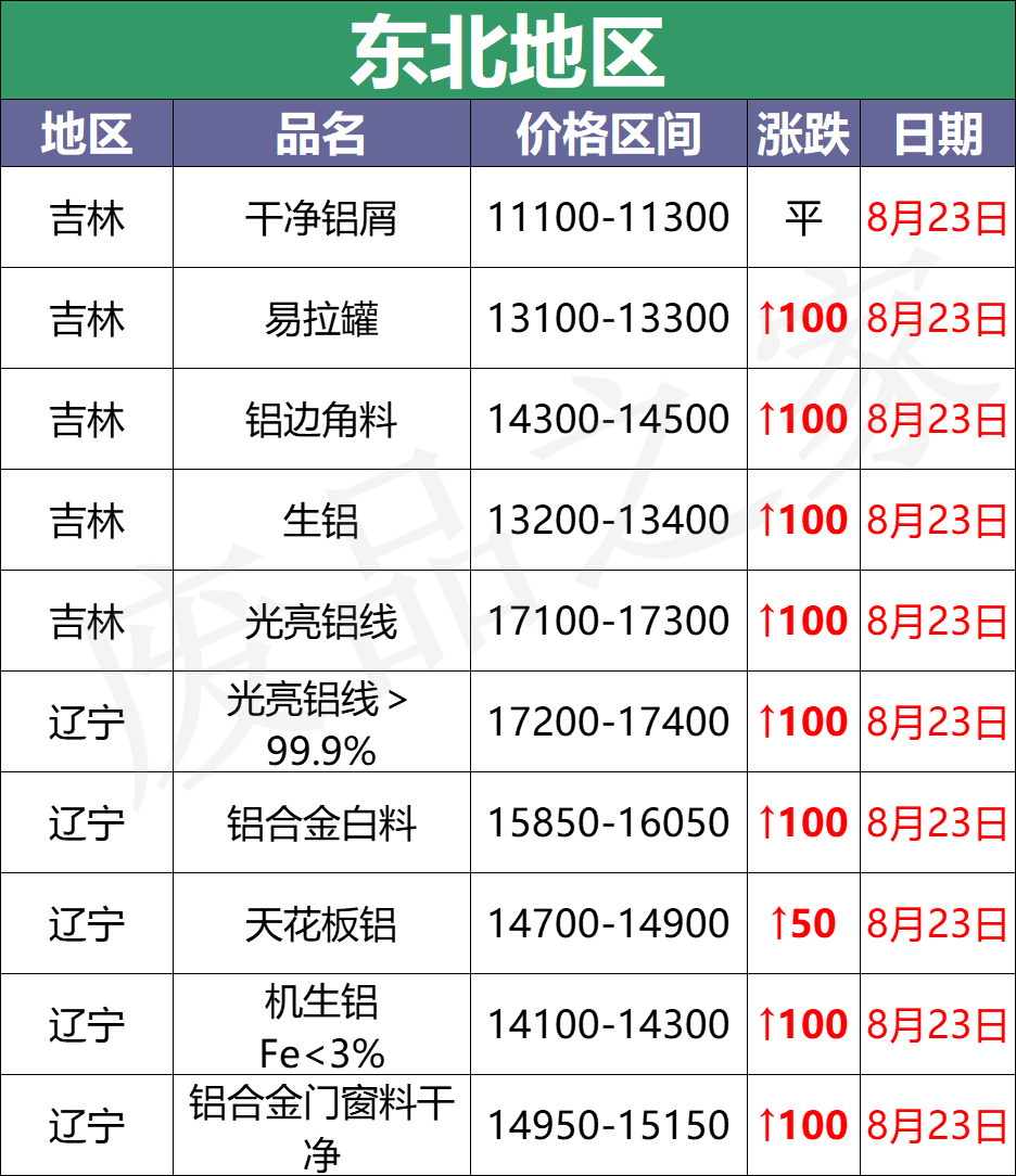 最新8月23日废铝价格汇总（附铝业厂家采购价）