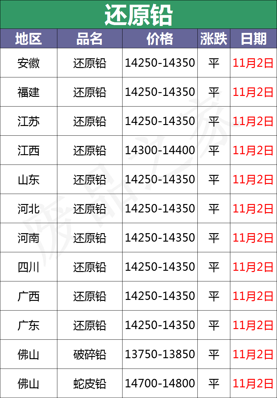 11月2日全国重点废电瓶企业参考价及行情分析预测（附价格表）