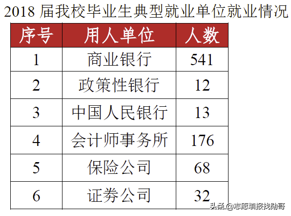 除了两财一贸，这三所财经大学也不错，高考分不高，但就业前景好