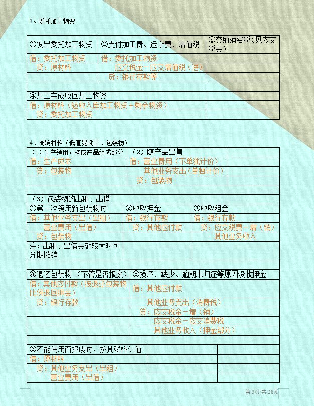 会计分录原来这么简单！63个表格分录总结，太实用了