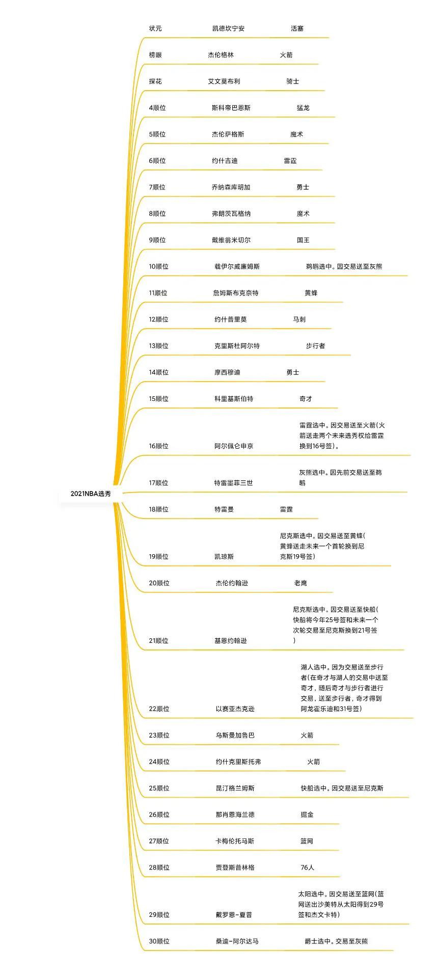 2021nba有哪些人(2021NBA首轮1至30选秀全部出炉，一张图看懂)