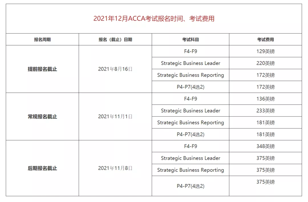 十大权威金融证书ACCA:会计前景倒推职业规划