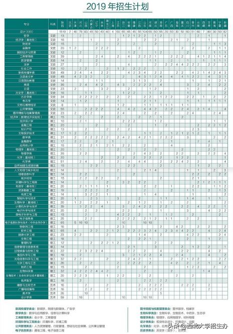 考生注意！陕西2019高考分数线正式公布，西北大学计划招生3300人