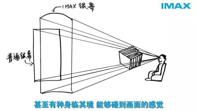 电影院imax3d和3d的区别，3d电影跟imax一样吗