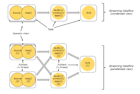 终于有人把Flink讲明白了，附阿里资深技术专家译Flink基础教程pdf