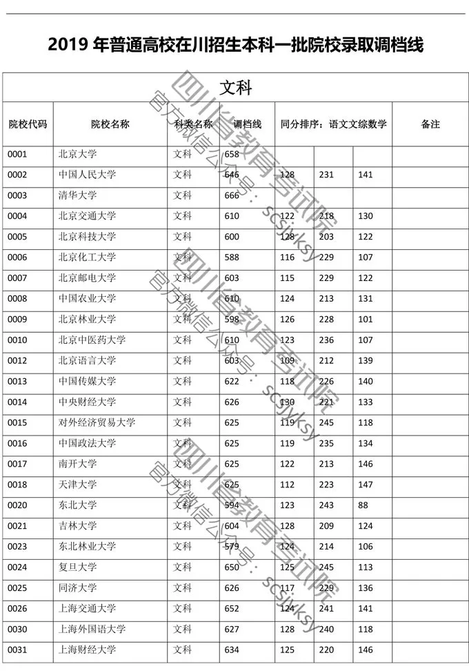 明晚22点公布成绩！（附查分方式、2019高校调档线）