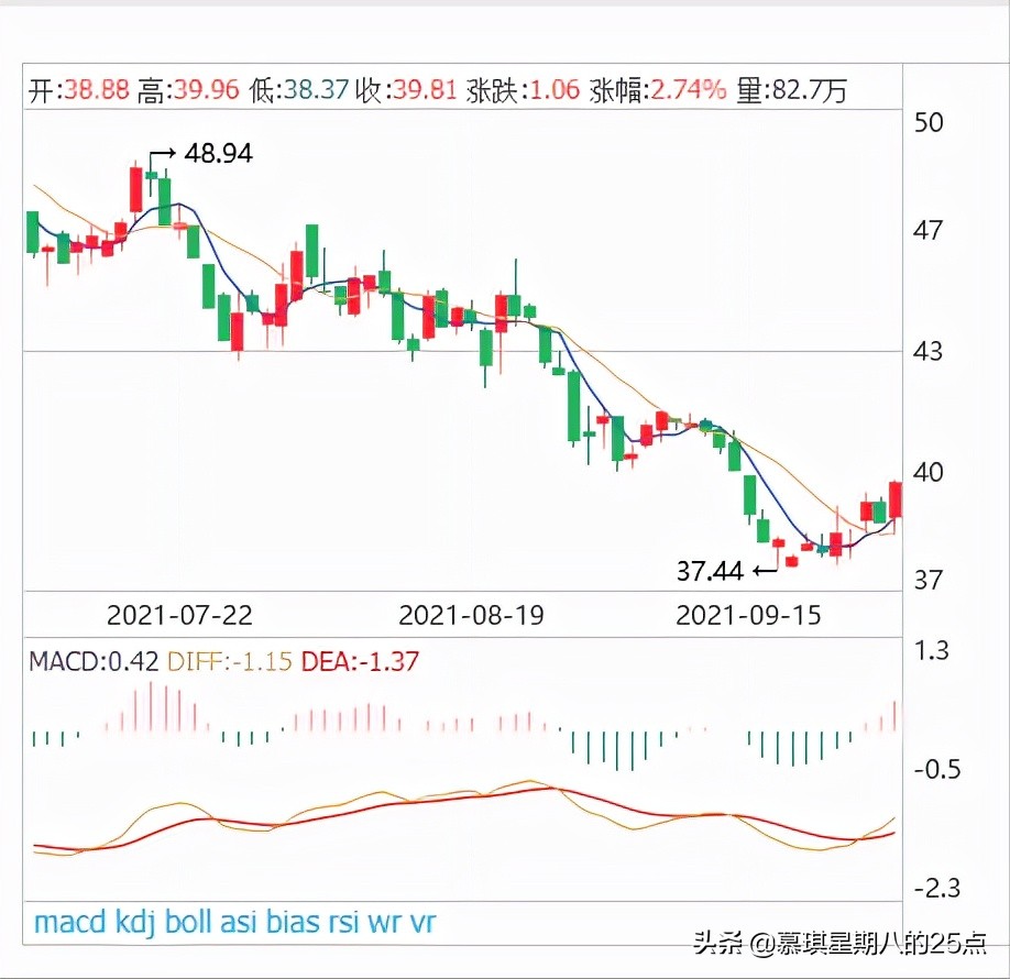 良信股份中期趋势正处于反弹阶段可持续关注