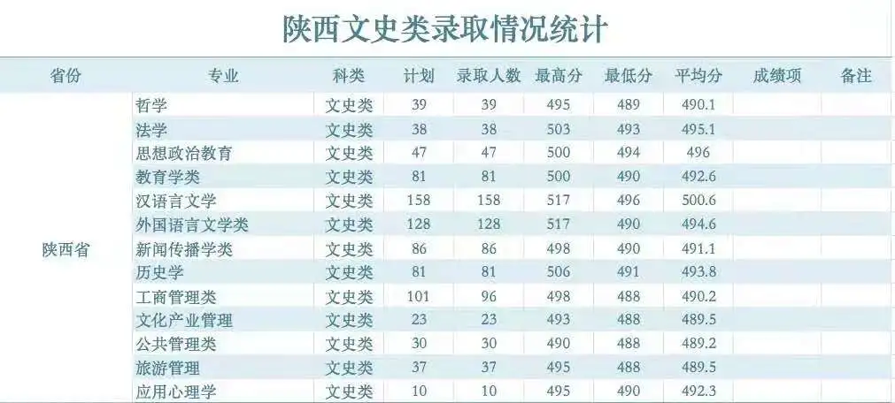 汇总！陕西各大高校在陕招生最低分数线数据对比