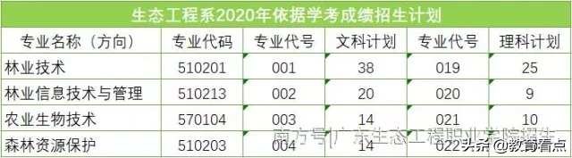 系部特色 | 生态工程系——广东生态工程职业学院