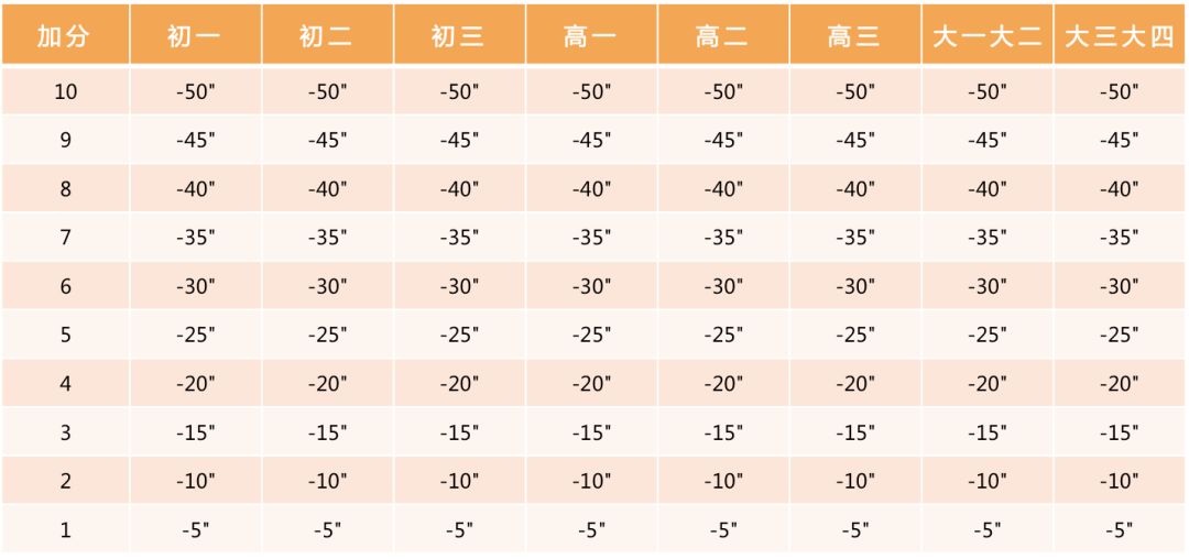 收藏！小学、初中、高中，各阶段体测评分标准及项目指标大集合