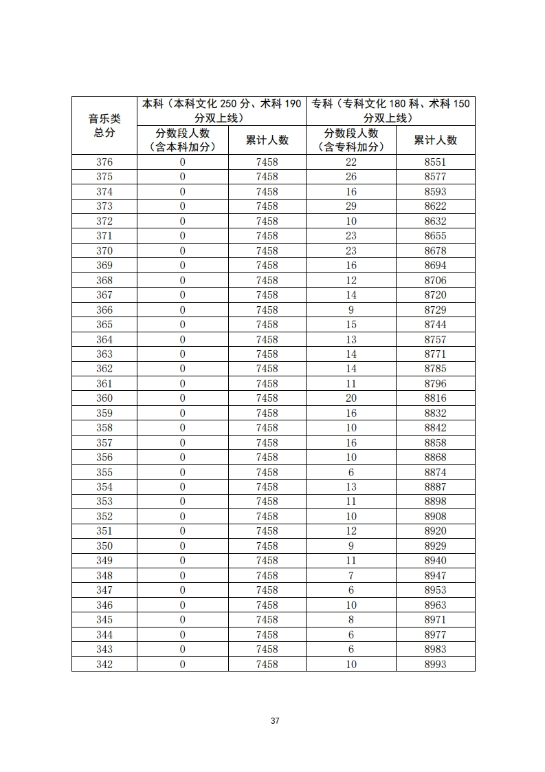 重磅！填志愿必看！2020年广东高考一分一段汇总表！一分一操场
