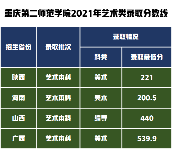 有你报考的大学吗？6所大学艺术类专业2021年录取分数线已更新