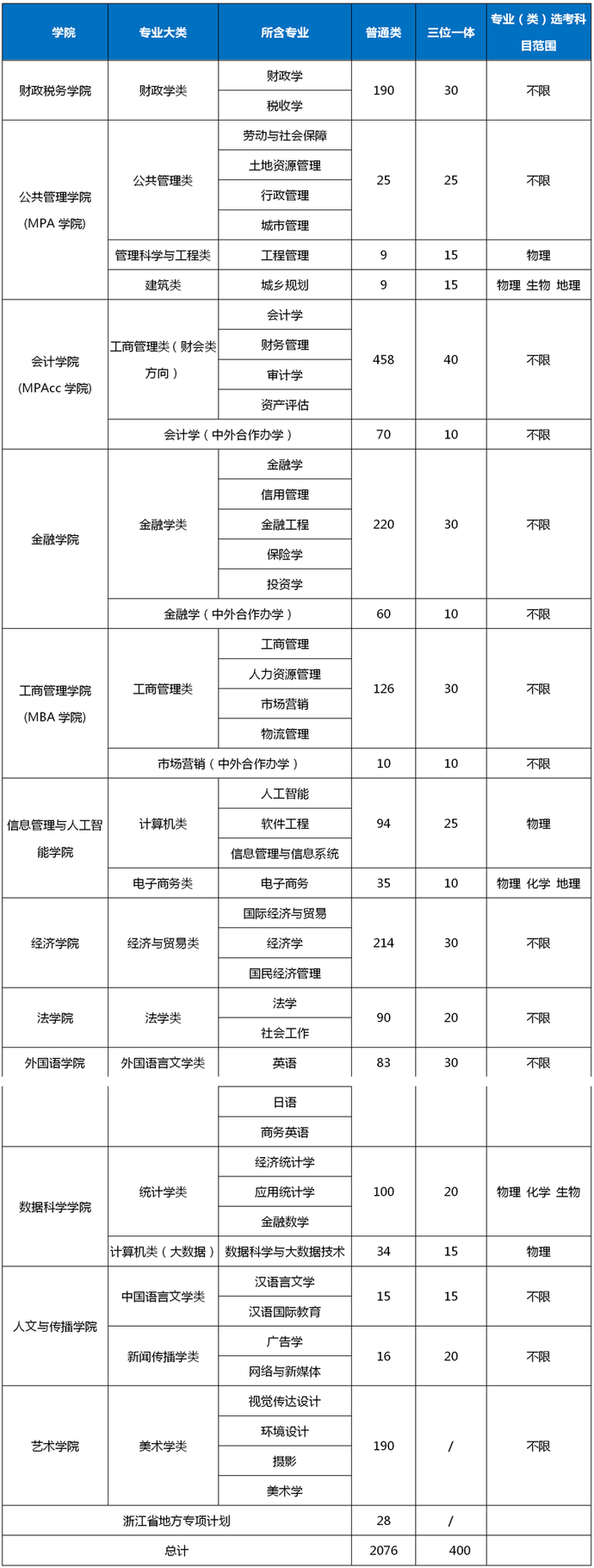 最全整理 | 浙江46所高校2020年浙江省招生计划汇总