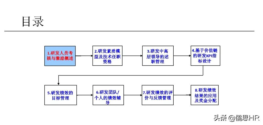 绩效管理培训（太实用）