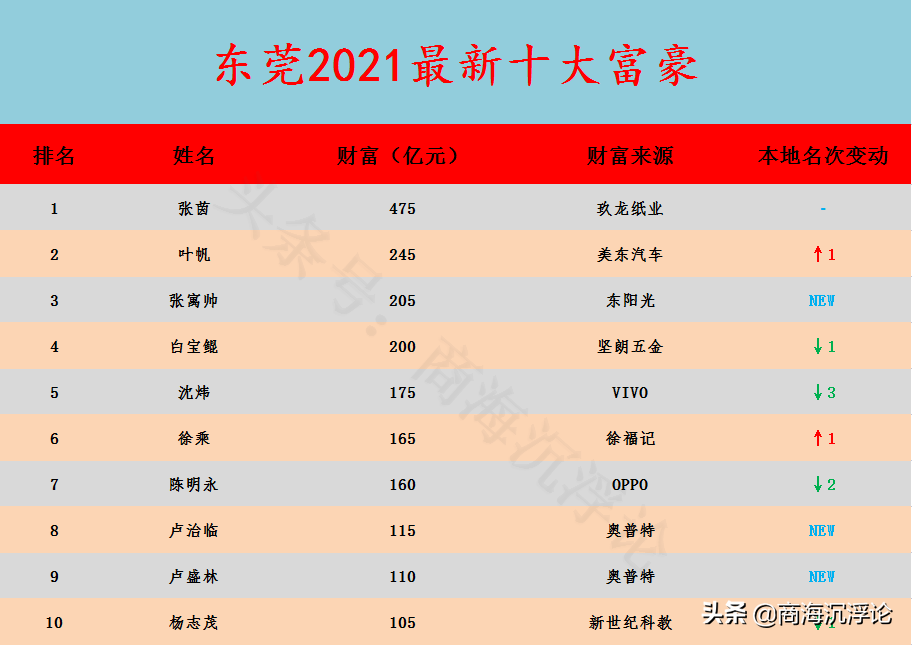 广东东莞2021富豪榜大洗牌，前十门槛105亿，3位80后新人首次上榜