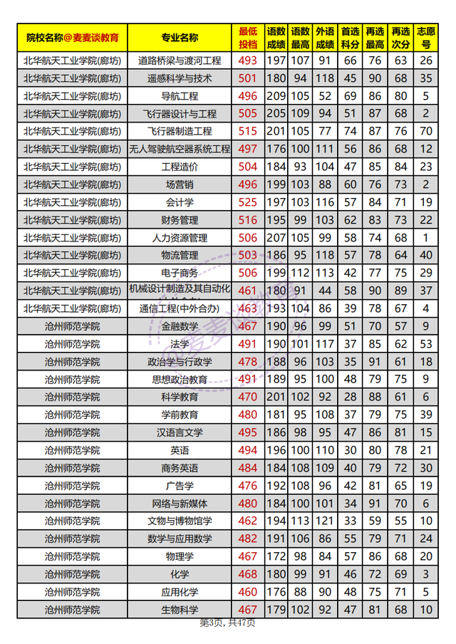 河北省内高校2021年在河北本科批平行志愿投档分汇总：物理组