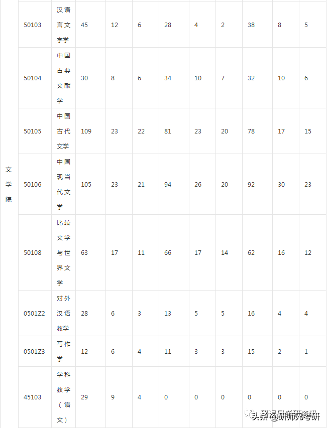 报录比29|武汉大学