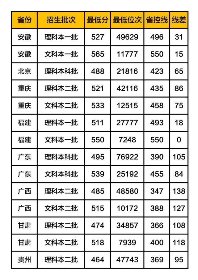 两所高校一二本招生，490—550分左右可录取！性价比很高值得报考